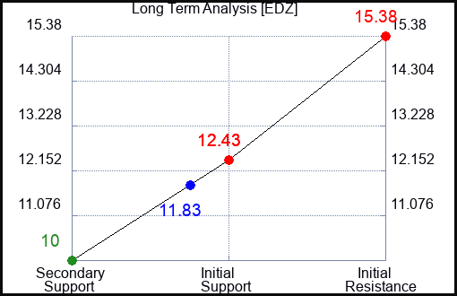 EDZ Long Term Analysis for June 13 2023 EDZ Long Term Analysis for June 13 2023
