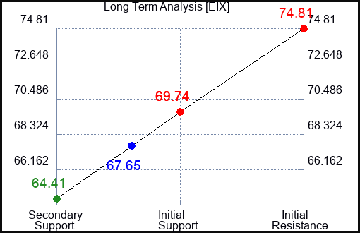 EIX Long Term Analysis for June 13 2023 EIX Long Term Analysis for June 13 2023