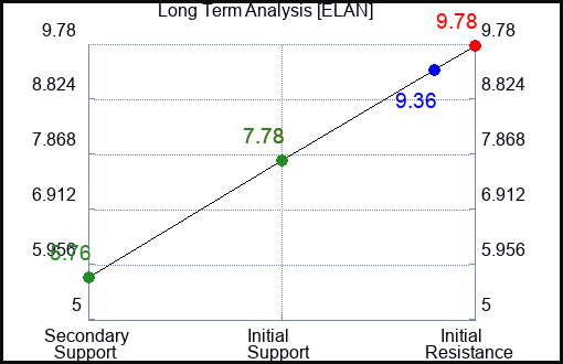 ELAN Long Term Analysis for June 13 2023 ELAN Long Term Analysis for June 13 2023