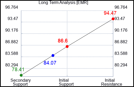 EMR Long Term Analysis for June 13 2023 EMR Long Term Analysis for June 13 2023