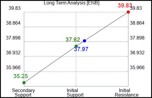 ENB Long Term Analysis for June 13 2023 ENB Long Term Analysis for June 13 2023