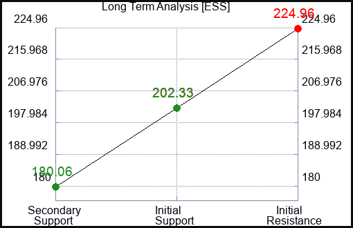 ESS Long Term Analysis for June 13 2023
