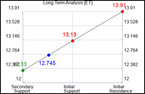 ET Long Term Analysis for June 13 2023
