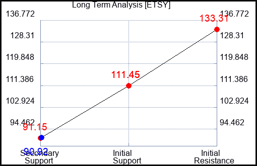 ETSY Long Term Analysis for June 13 2023