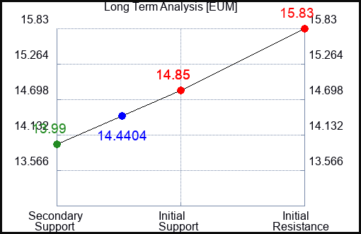 EUM Long Term Analysis for June 13 2023