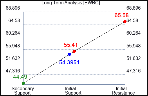 EWBC Long Term Analysis for June 13 2023 EWBC Long Term Analysis for June 13 2023