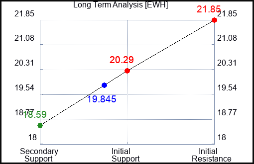 EWH Long Term Analysis for June 13 2023 EWH Long Term Analysis for June 13 2023