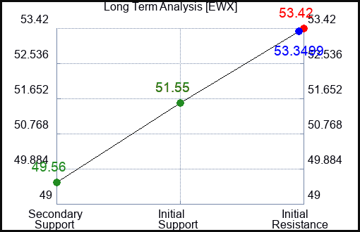 EWX Long Term Analysis for June 13 2023 EWX Long Term Analysis for June 13 2023