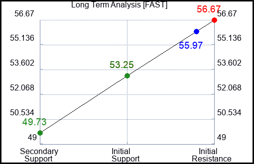 FAST Long Term Analysis for June 13 2023 FAST Long Term Analysis for June 13 2023