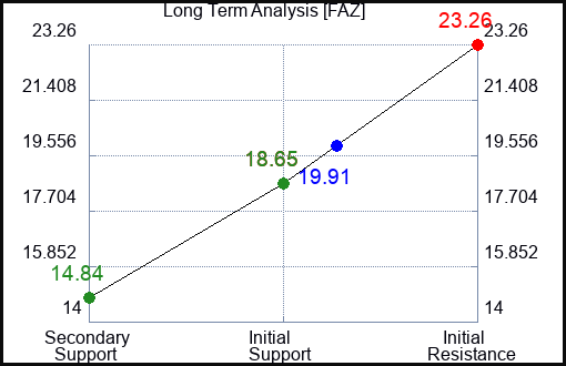 FAZ Long Term Analysis for June 13 2023 FAZ Long Term Analysis for June 13 2023
