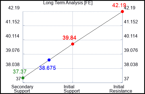 FE Long Term Analysis for June 13 2023 FE Long Term Analysis for June 13 2023