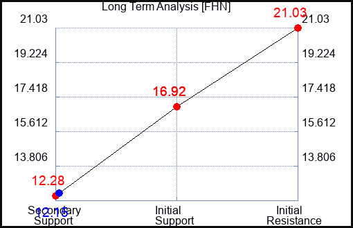 FHN Long Term Analysis for June 13 2023