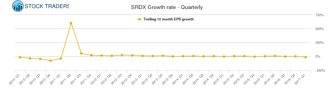 stock srdx