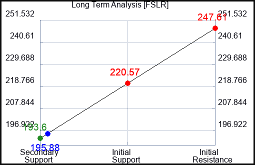 FSLR Long Term Analysis for June 13 2023 FSLR Long Term Analysis for June 13 2023
