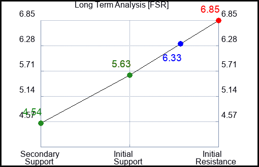 FSR Long Term Analysis for June 13 2023 FSR Long Term Analysis for June 13 2023