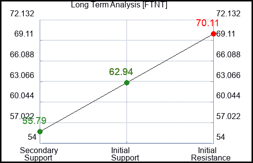 FTNT Long Term Analysis for June 13 2023 FTNT Long Term Analysis for June 13 2023