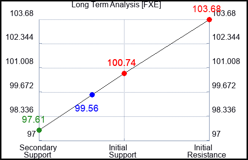 FXE Long Term Analysis for June 13 2023 FXE Long Term Analysis for June 13 2023