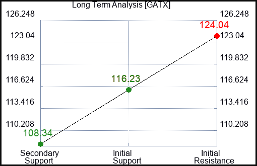 GATX Long Term Analysis for June 13 2023