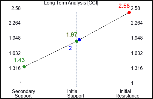 GCI Long Term Analysis for June 13 2023