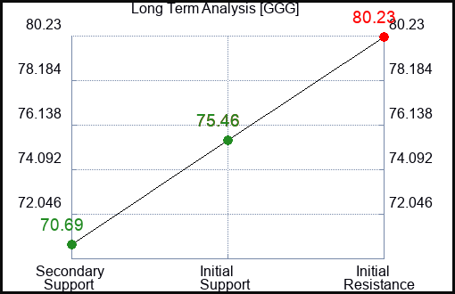 GGG Long Term Analysis for June 14 2023 GGG Long Term Analysis for June 14 2023