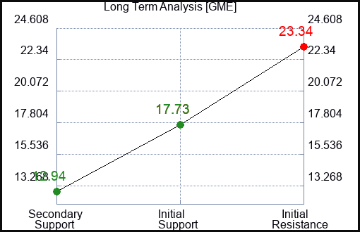GME Long Term Analysis for June 14 2023