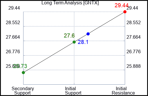 GNTX Long Term Analysis for June 14 2023 GNTX Long Term Analysis for June 14 2023