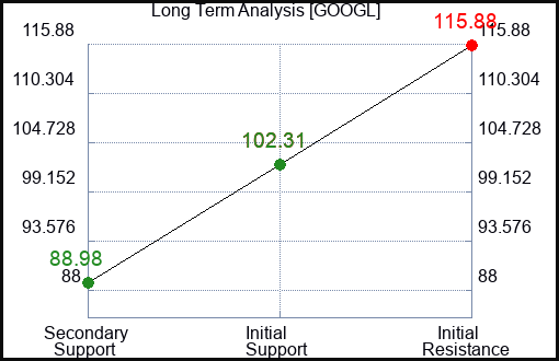 GOOGL Long Term Analysis for June 14 2023 GOOGL Long Term Analysis for June 14 2023