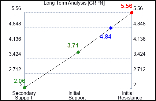 GRPN Long Term Analysis for June 14 2023