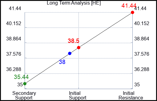 HE Long Term Analysis for June 14 2023