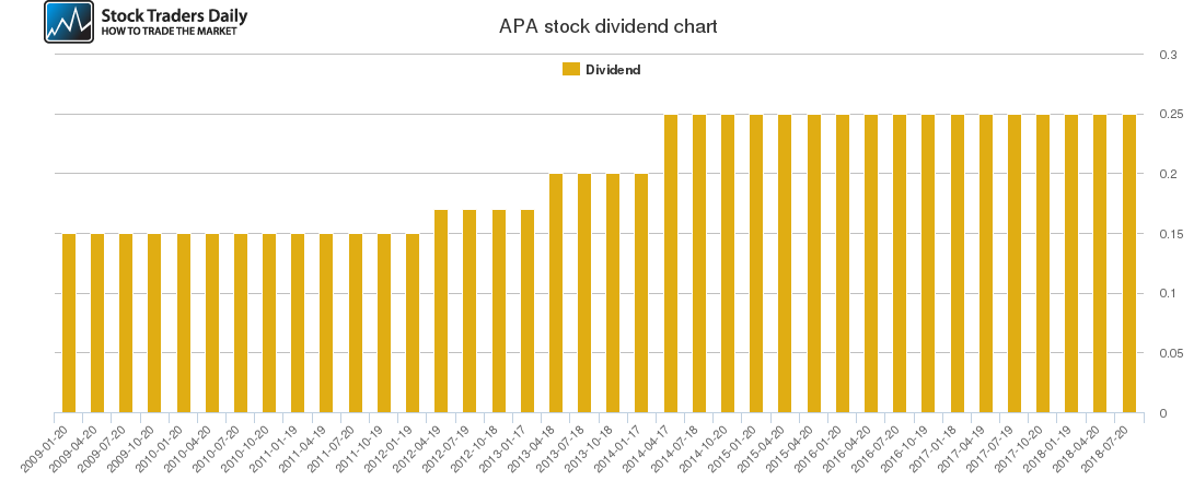 APA Dividend Chart