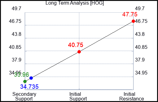 HOG Long Term Analysis for June 14 2023