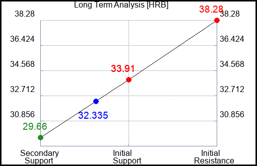 HRB Long Term Analysis for June 14 2023 HRB Long Term Analysis for June 14 2023