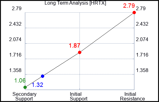 HRTX Long Term Analysis for June 14 2023 HRTX Long Term Analysis for June 14 2023