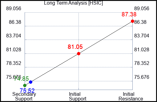 HSIC Long Term Analysis for June 14 2023 HSIC Long Term Analysis for June 14 2023