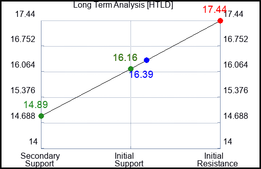 HTLD Long Term Analysis for June 14 2023
