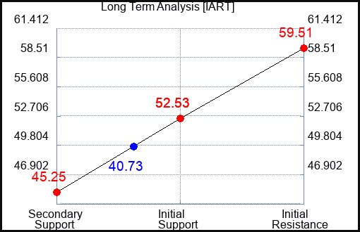 IART Long Term Analysis for June 14 2023 IART Long Term Analysis for June 14 2023