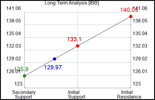 IBB Long Term Analysis for June 14 2023 IBB Long Term Analysis for June 14 2023