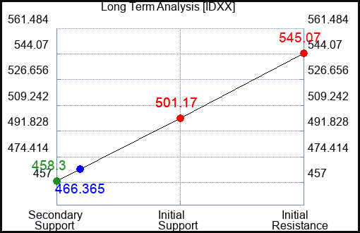 IDXX Long Term Analysis for June 14 2023