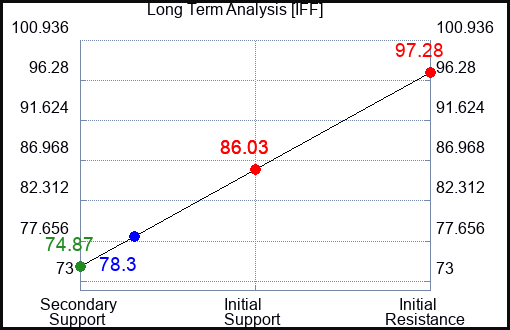 IFF Long Term Analysis for June 14 2023