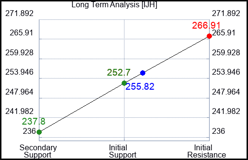 IJH Long Term Analysis for June 14 2023 IJH Long Term Analysis for June 14 2023