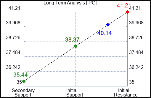 IPG Long Term Analysis for June 14 2023 IPG Long Term Analysis for June 14 2023