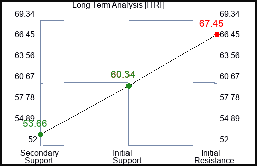 ITRI Long Term Analysis for June 14 2023 ITRI Long Term Analysis for June 14 2023