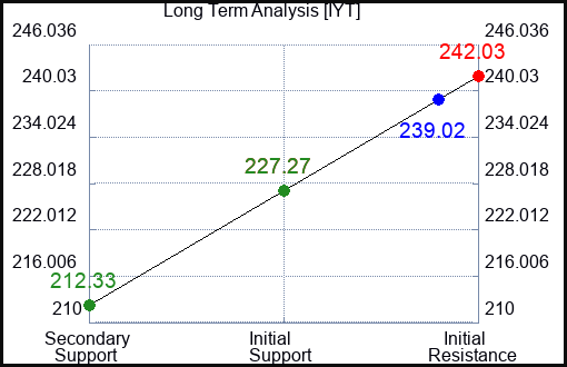 IYT Long Term Analysis for June 14 2023