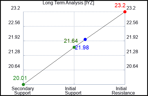 IYZ Long Term Analysis for June 14 2023 IYZ Long Term Analysis for June 14 2023