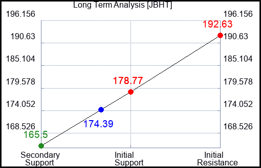 JBHT Long Term Analysis for June 14 2023 JBHT Long Term Analysis for June 14 2023