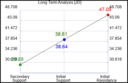 JD Long Term Analysis for June 14 2023 JD Long Term Analysis for June 14 2023