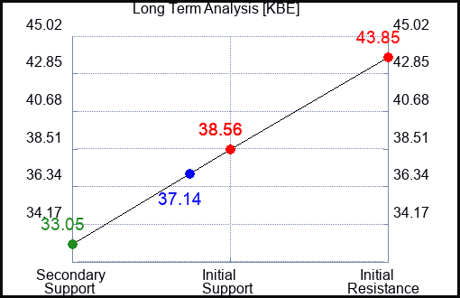 KBE Long Term Analysis for June 14 2023
