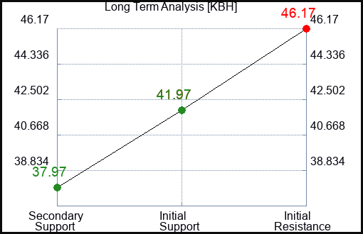 KBH Long Term Analysis for June 14 2023