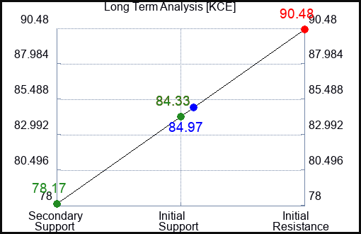 KCE Long Term Analysis for June 14 2023 KCE Long Term Analysis for June 14 2023