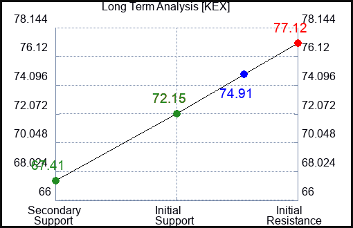 KEX Long Term Analysis for June 14 2023 KEX Long Term Analysis for June 14 2023